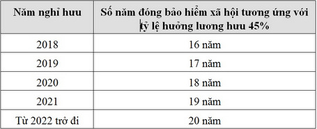 tinh luong huu Năm 2016 tính lương hưu theo luật BHXH năm 2014
