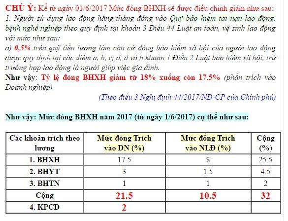ty le dong bhxh Giảm mức đóng BHXH cho người sử dụng lao động từ tháng 6/2017