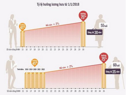 luong huu 1 1 2018 Năm 2018, thời gian đóng và tỷ lệ hưởng lương hưu sẽ thay đổi